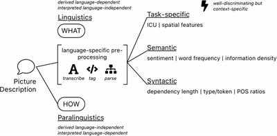 Language Impairment in Alzheimer’s Disease—Robust and Explainable Evidence for AD-Related Deterioration of Spontaneous Speech Through Multilingual Machine Learning